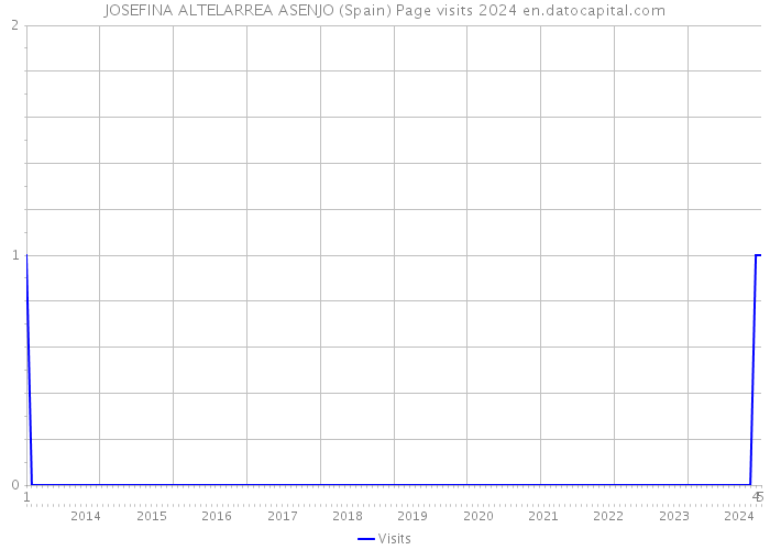JOSEFINA ALTELARREA ASENJO (Spain) Page visits 2024 