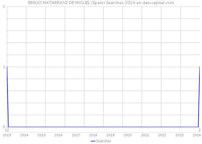 EMILIO MATARRANZ DE MIGUEL (Spain) Searches 2024 