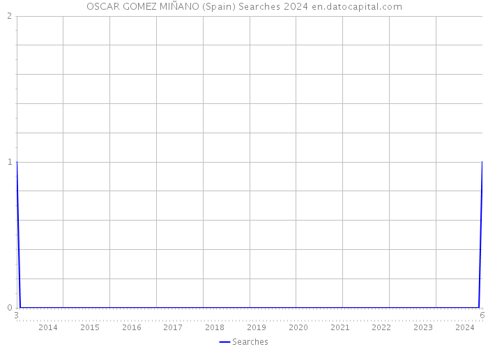 OSCAR GOMEZ MIÑANO (Spain) Searches 2024 