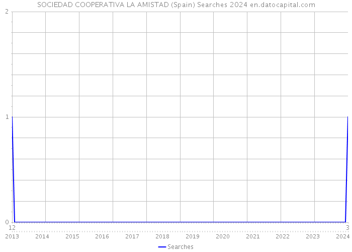 SOCIEDAD COOPERATIVA LA AMISTAD (Spain) Searches 2024 
