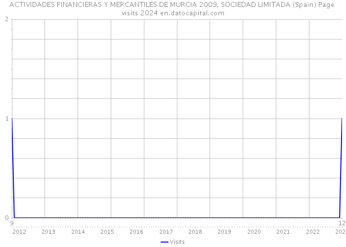 ACTIVIDADES FINANCIERAS Y MERCANTILES DE MURCIA 2009, SOCIEDAD LIMITADA (Spain) Page visits 2024 