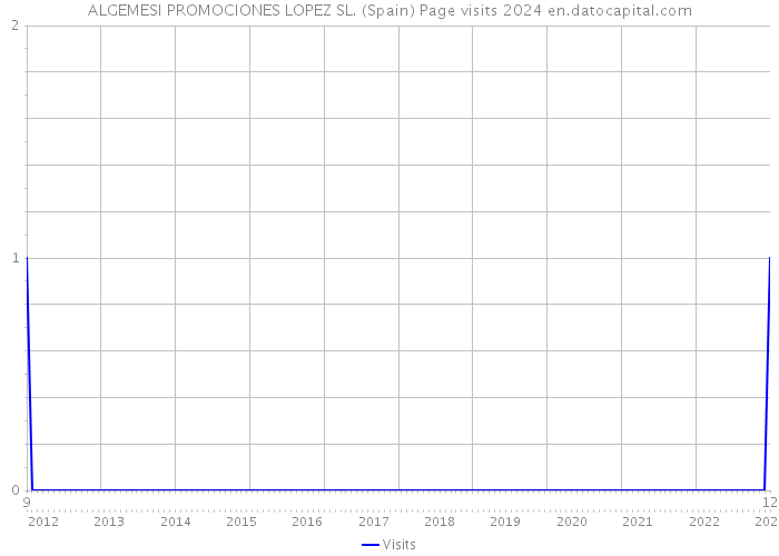 ALGEMESI PROMOCIONES LOPEZ SL. (Spain) Page visits 2024 