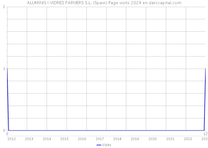 ALUMINIS I VIDRES FARNERS S.L. (Spain) Page visits 2024 