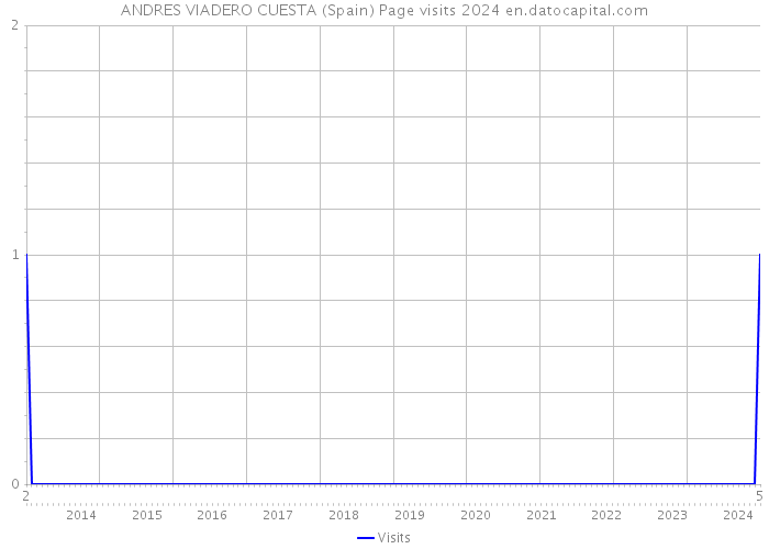 ANDRES VIADERO CUESTA (Spain) Page visits 2024 