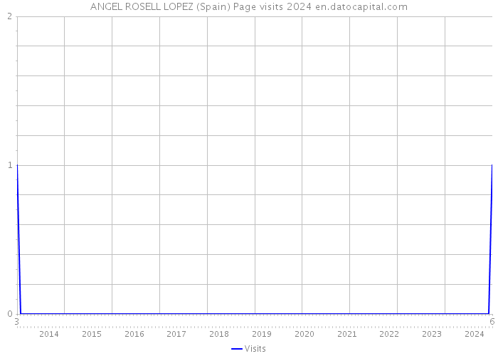 ANGEL ROSELL LOPEZ (Spain) Page visits 2024 