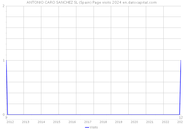 ANTONIO CARO SANCHEZ SL (Spain) Page visits 2024 