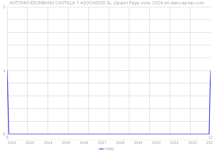 ANTONIO ESCRIBANO CASTILLA Y ASOCIADOS SL. (Spain) Page visits 2024 