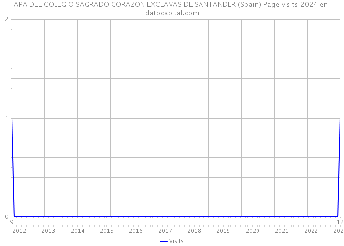 APA DEL COLEGIO SAGRADO CORAZON EXCLAVAS DE SANTANDER (Spain) Page visits 2024 