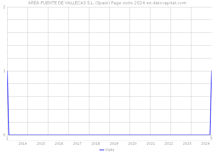 AREA PUENTE DE VALLECAS S.L. (Spain) Page visits 2024 