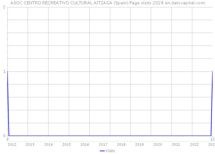 ASOC CENTRO RECREATIVO CULTURAL AITZAGA (Spain) Page visits 2024 