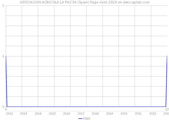 ASOCIACION AGRICOLA LA PAZ SA (Spain) Page visits 2024 