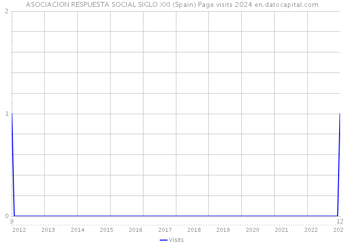 ASOCIACION RESPUESTA SOCIAL SIGLO XXI (Spain) Page visits 2024 
