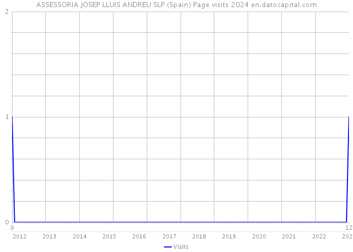 ASSESSORIA JOSEP LLUIS ANDREU SLP (Spain) Page visits 2024 