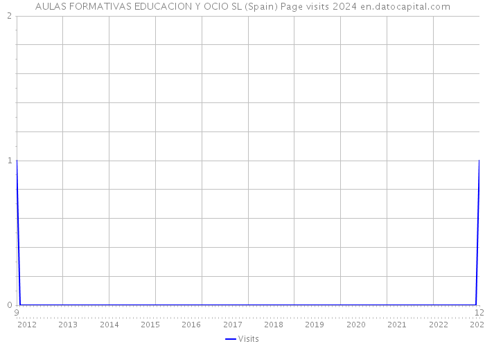 AULAS FORMATIVAS EDUCACION Y OCIO SL (Spain) Page visits 2024 