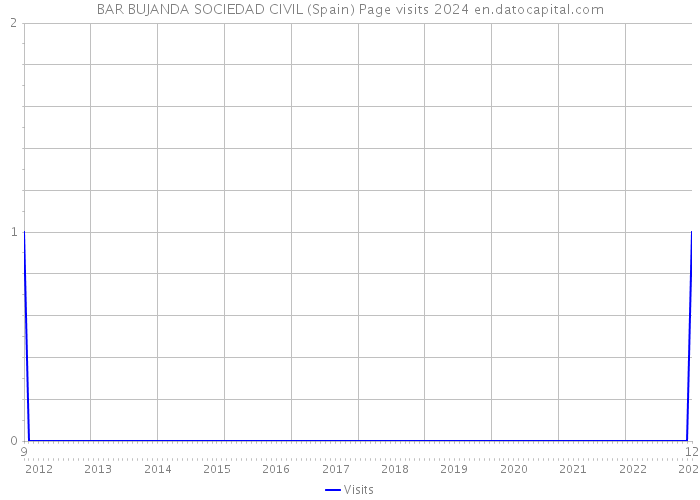 BAR BUJANDA SOCIEDAD CIVIL (Spain) Page visits 2024 