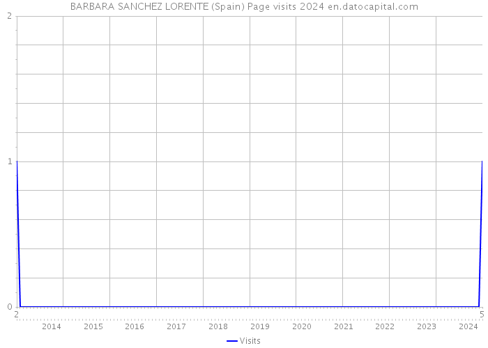 BARBARA SANCHEZ LORENTE (Spain) Page visits 2024 