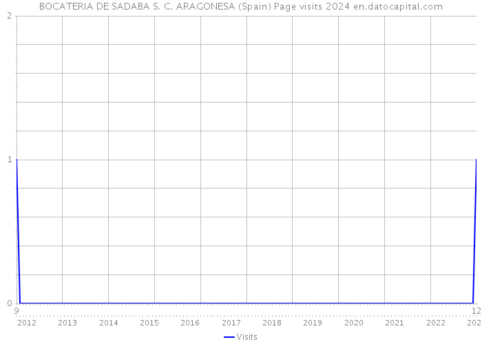 BOCATERIA DE SADABA S. C. ARAGONESA (Spain) Page visits 2024 