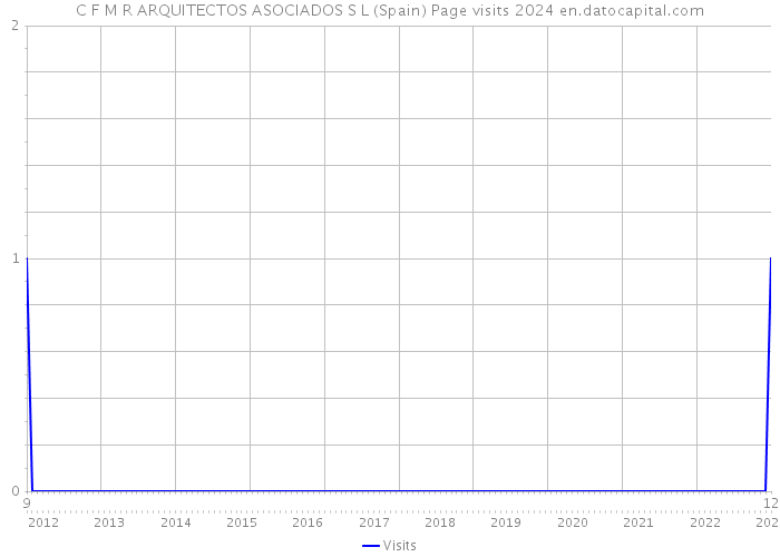 C F M R ARQUITECTOS ASOCIADOS S L (Spain) Page visits 2024 