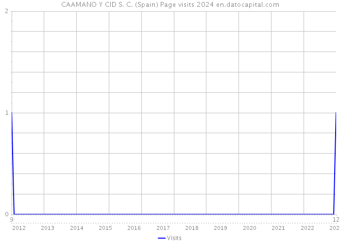 CAAMANO Y CID S. C. (Spain) Page visits 2024 