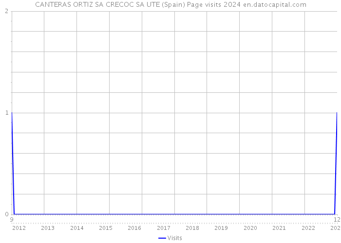 CANTERAS ORTIZ SA CRECOC SA UTE (Spain) Page visits 2024 