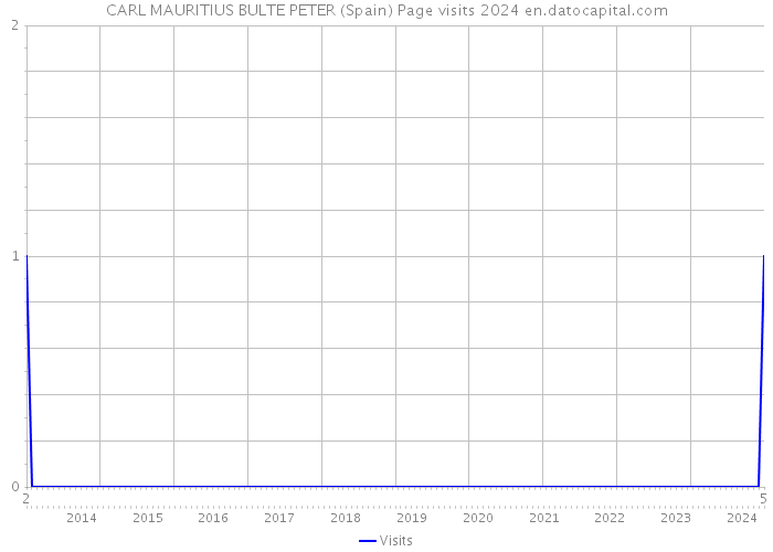 CARL MAURITIUS BULTE PETER (Spain) Page visits 2024 