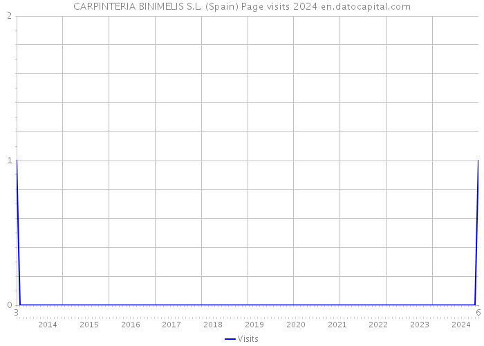 CARPINTERIA BINIMELIS S.L. (Spain) Page visits 2024 