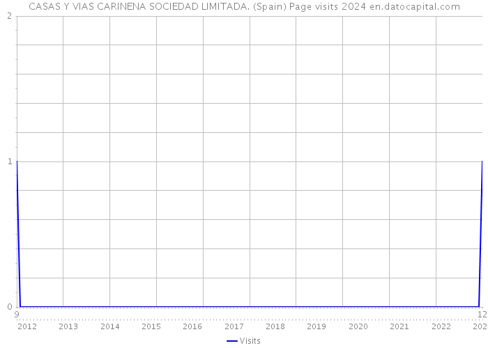 CASAS Y VIAS CARINENA SOCIEDAD LIMITADA. (Spain) Page visits 2024 