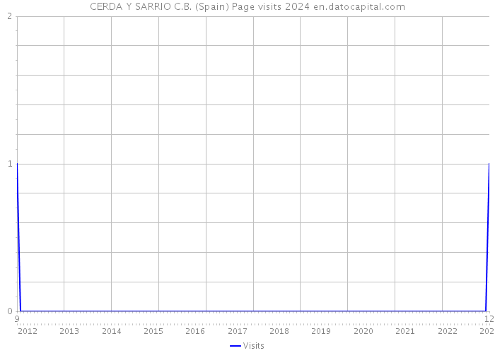 CERDA Y SARRIO C.B. (Spain) Page visits 2024 