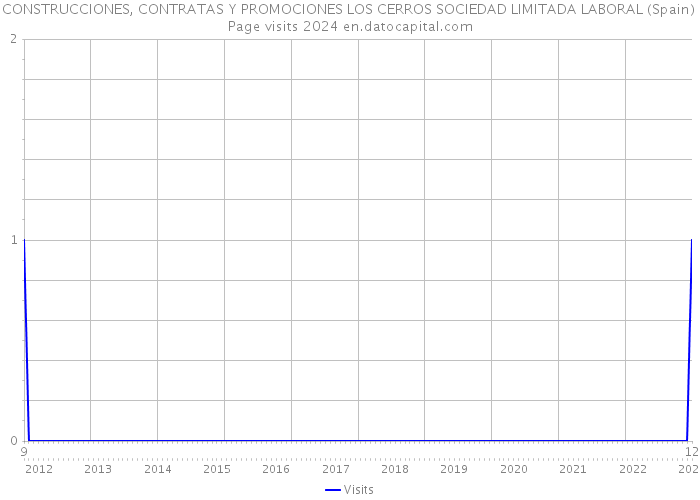 CONSTRUCCIONES, CONTRATAS Y PROMOCIONES LOS CERROS SOCIEDAD LIMITADA LABORAL (Spain) Page visits 2024 