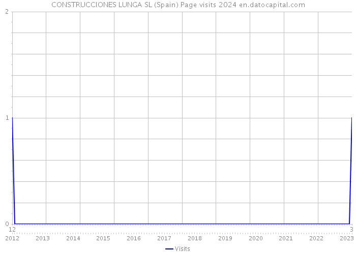 CONSTRUCCIONES LUNGA SL (Spain) Page visits 2024 