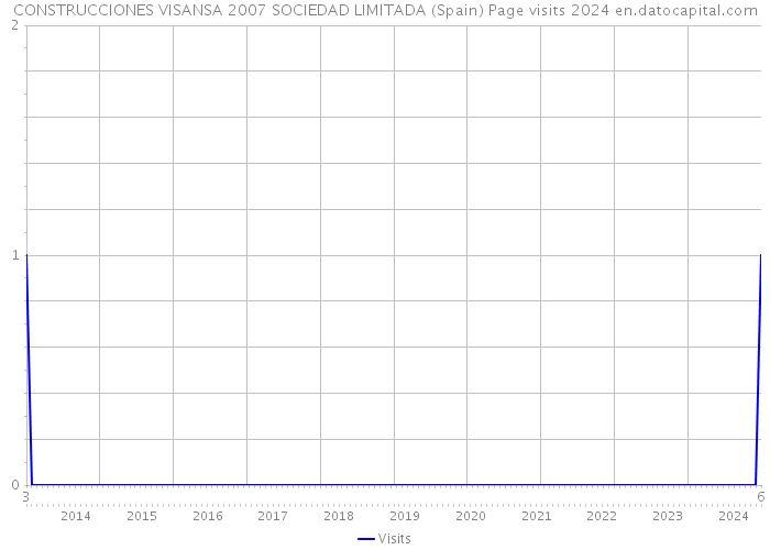 CONSTRUCCIONES VISANSA 2007 SOCIEDAD LIMITADA (Spain) Page visits 2024 