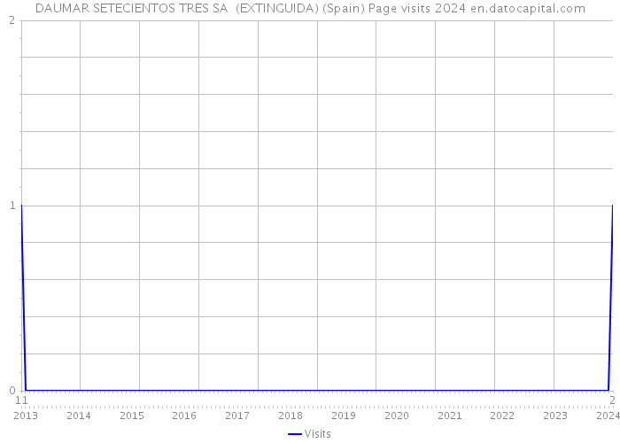 DAUMAR SETECIENTOS TRES SA (EXTINGUIDA) (Spain) Page visits 2024 