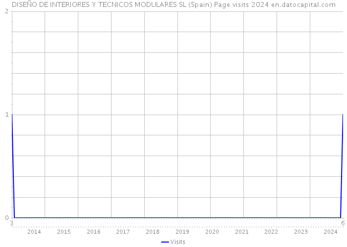 DISEÑO DE INTERIORES Y TECNICOS MODULARES SL (Spain) Page visits 2024 