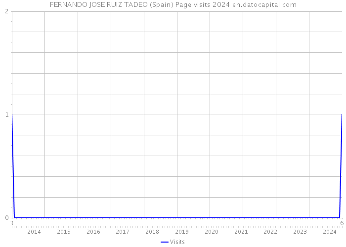 FERNANDO JOSE RUIZ TADEO (Spain) Page visits 2024 