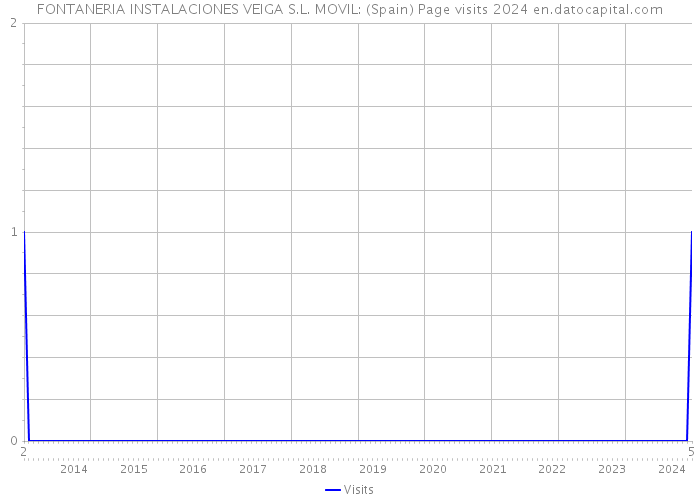 FONTANERIA INSTALACIONES VEIGA S.L. MOVIL: (Spain) Page visits 2024 