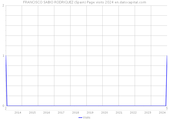 FRANCISCO SABIO RODRIGUEZ (Spain) Page visits 2024 