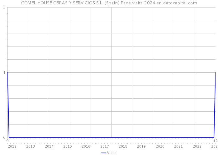 GOMEL HOUSE OBRAS Y SERVICIOS S.L. (Spain) Page visits 2024 