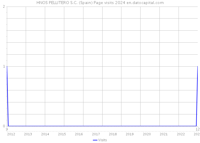 HNOS PELLITERO S.C. (Spain) Page visits 2024 