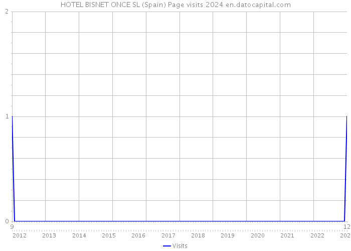 HOTEL BISNET ONCE SL (Spain) Page visits 2024 