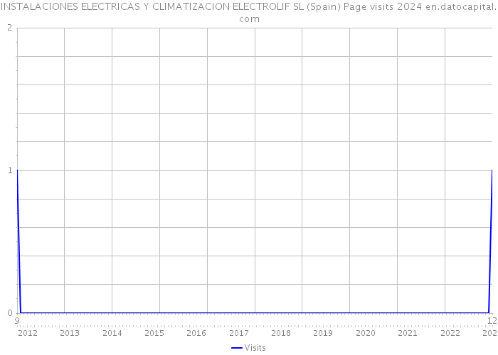 INSTALACIONES ELECTRICAS Y CLIMATIZACION ELECTROLIF SL (Spain) Page visits 2024 