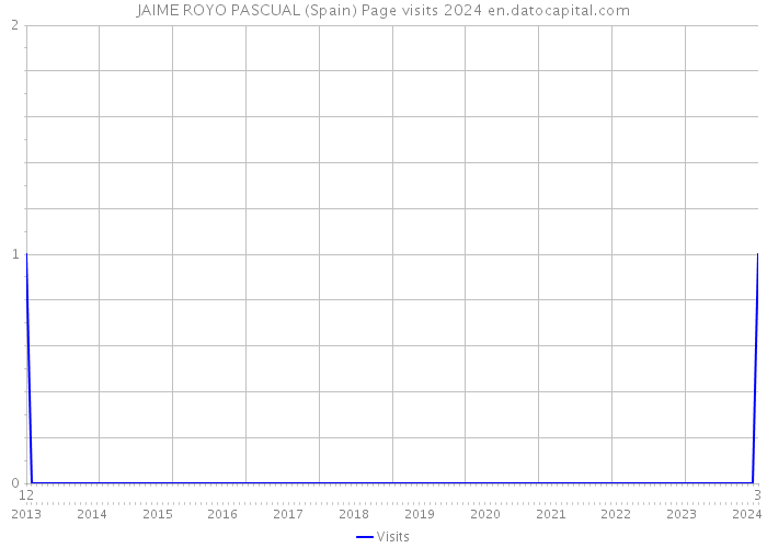 JAIME ROYO PASCUAL (Spain) Page visits 2024 