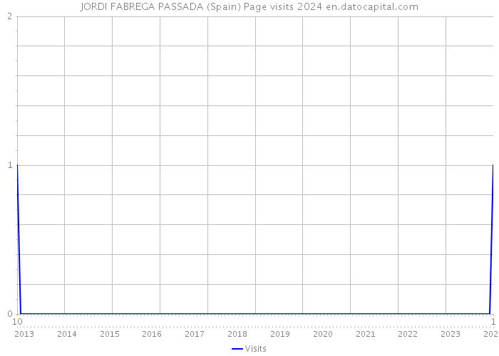 JORDI FABREGA PASSADA (Spain) Page visits 2024 