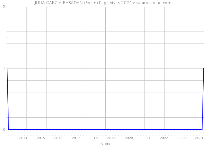 JULIA GARCIA RABADAN (Spain) Page visits 2024 