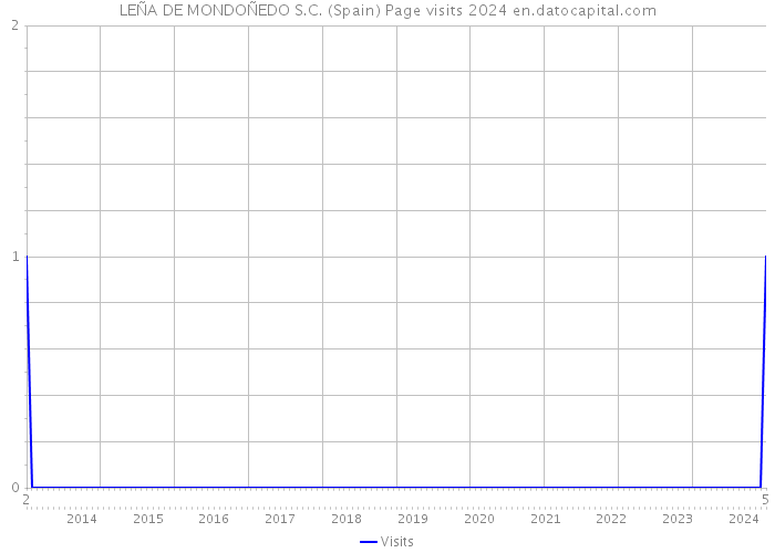 LEÑA DE MONDOÑEDO S.C. (Spain) Page visits 2024 