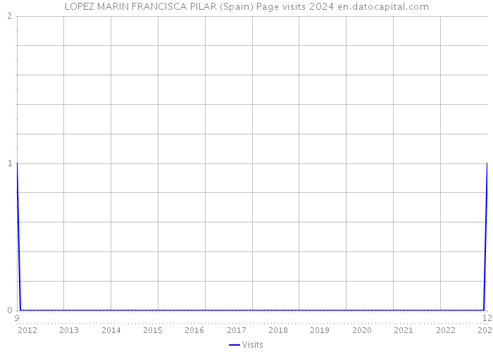 LOPEZ MARIN FRANCISCA PILAR (Spain) Page visits 2024 