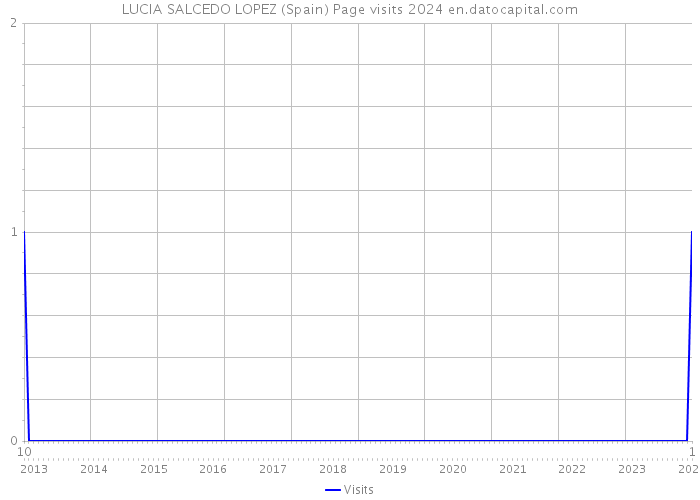 LUCIA SALCEDO LOPEZ (Spain) Page visits 2024 