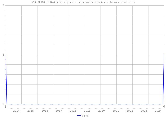 MADERAS HAAG SL. (Spain) Page visits 2024 
