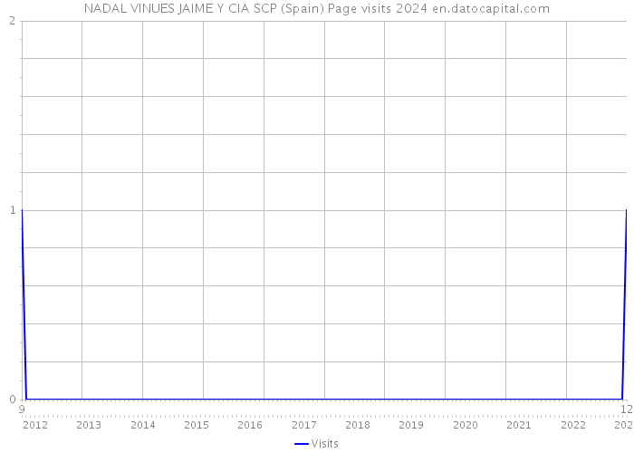 NADAL VINUES JAIME Y CIA SCP (Spain) Page visits 2024 