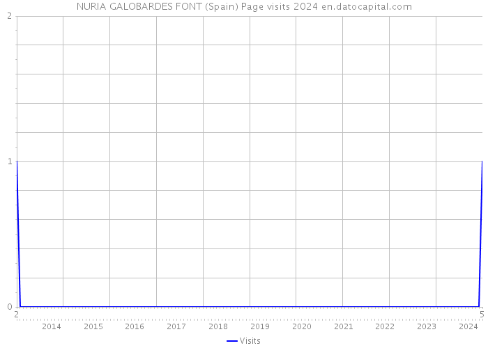NURIA GALOBARDES FONT (Spain) Page visits 2024 