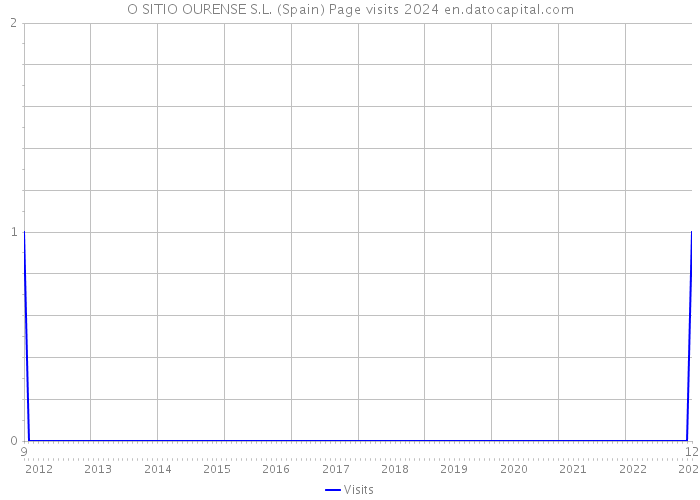 O SITIO OURENSE S.L. (Spain) Page visits 2024 